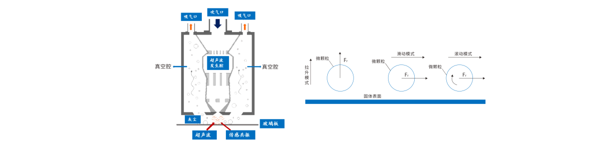 干式超声波清洗机原理